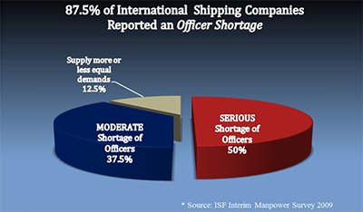 Shipping Industry