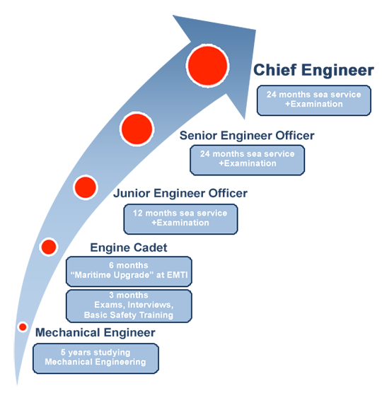 Engine Officer's Career