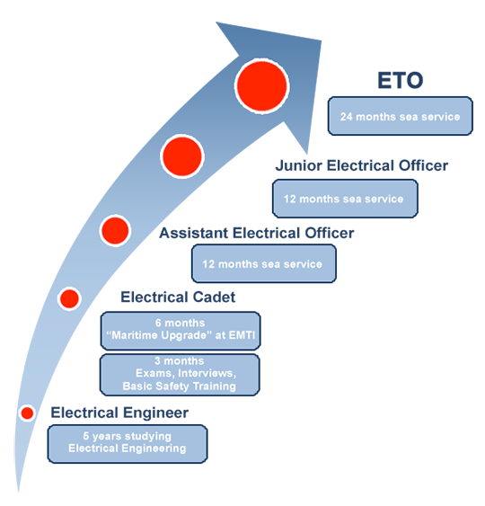 Electro Technical Officer Career